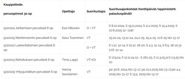 Kauppatieteen perusopintojen suoritustiedot, lukuvuosi 2024-2025